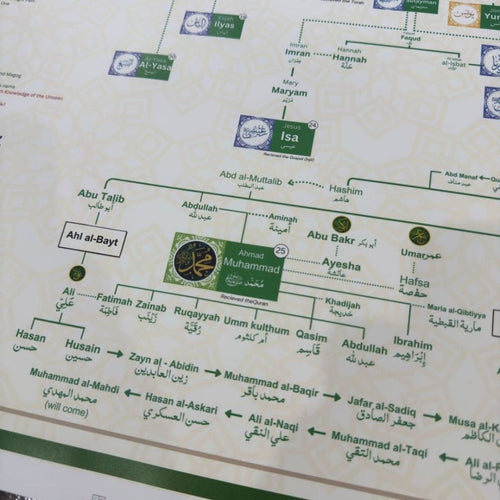 Islamic Prophets Complete Family Tree | Adam A.S to Prophet Muhammad SAW Complete Poster ❤️