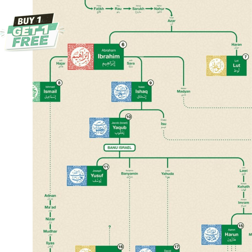 Islamic Prophets Complete Family Tree Chart ❤️ | BUY1 GET1 FREE